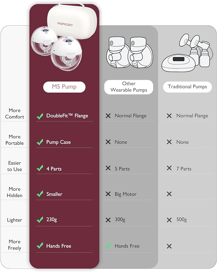Momcozy M5 Hands Free Breast Pump, Double Wearable Breast Pump of Baby Mouth Double-Sealed Flange with 3 Modes & 9 Levels, Electric Breast Pump Portable - 24mm (2 Count)_gallery_13