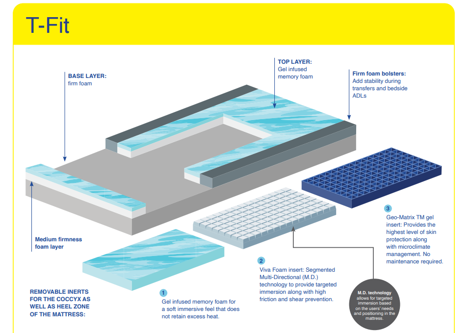 Blake Medical T-Fit Mattress - Image 1